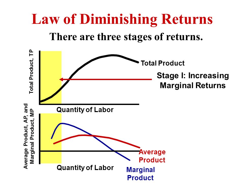 Law of deminishing return